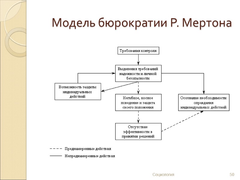 Модель бюрократии Р. Мертона Социология 50